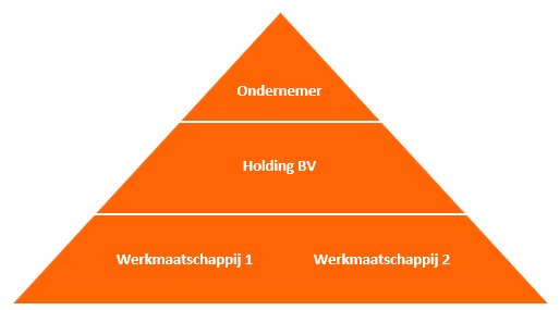 Wat is een holding? op plek - Oprichten BV